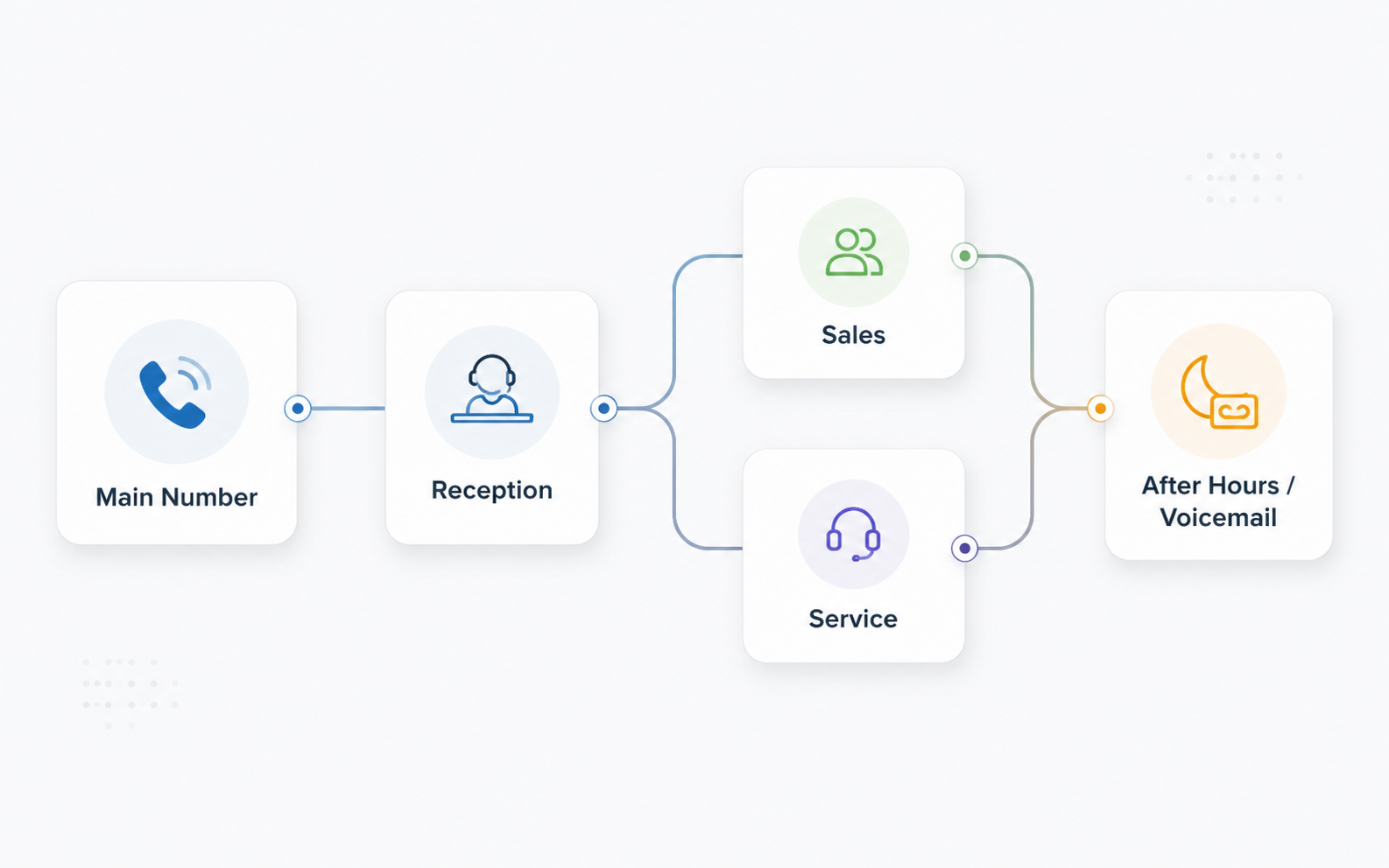Business call flow from main number through reception, sales, service, and after-hours voicemail